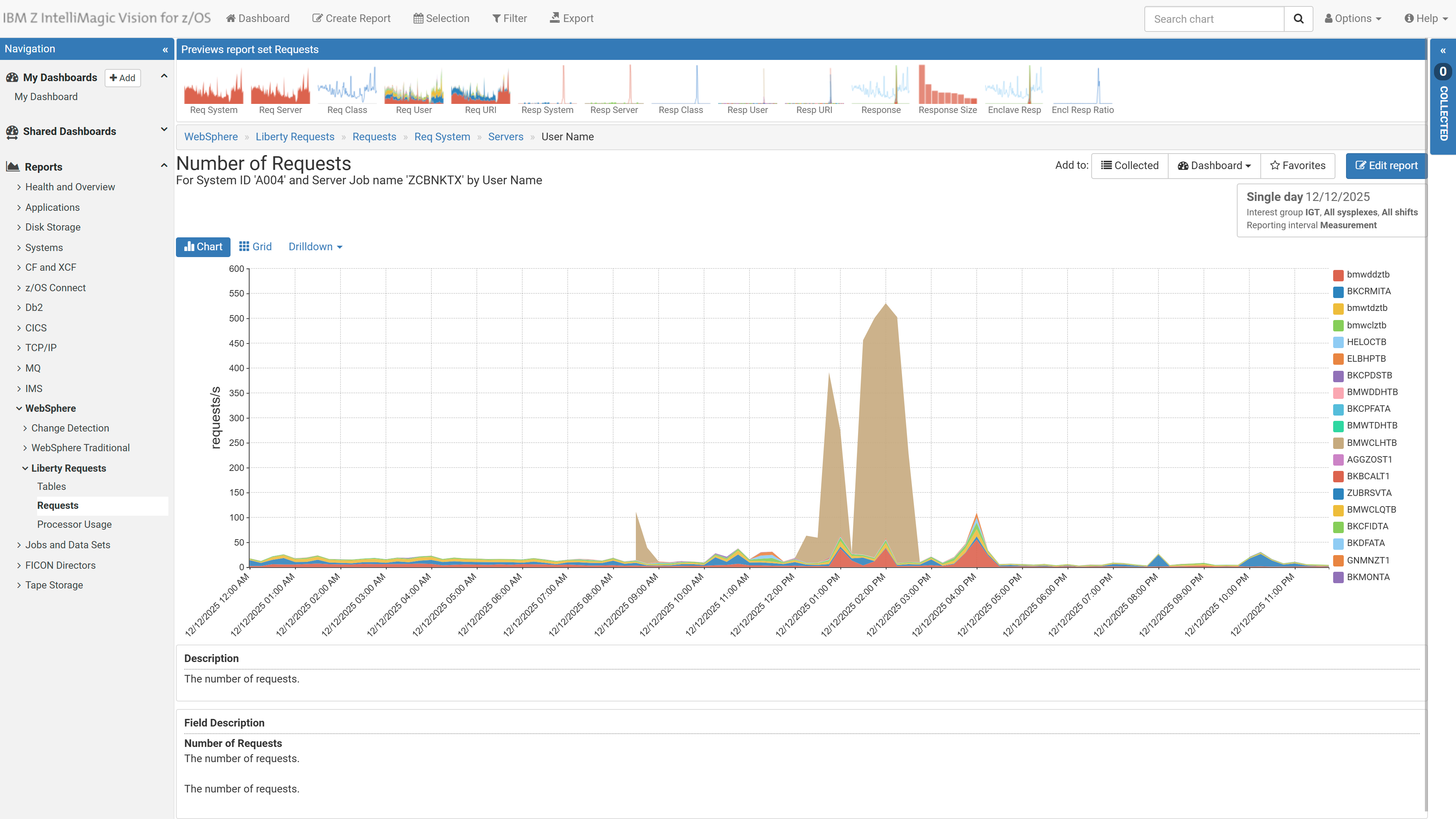 Request rate for a specific system and server, by user